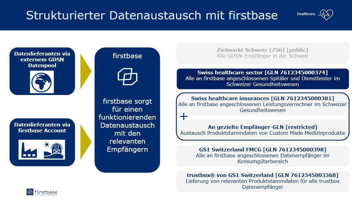 firstbase Daten austauschen