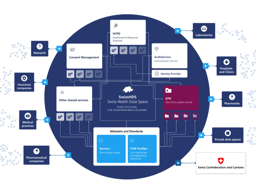 Digitale Transformation im Gesundheitswesen Digitsanté und ehealthstandards.ch